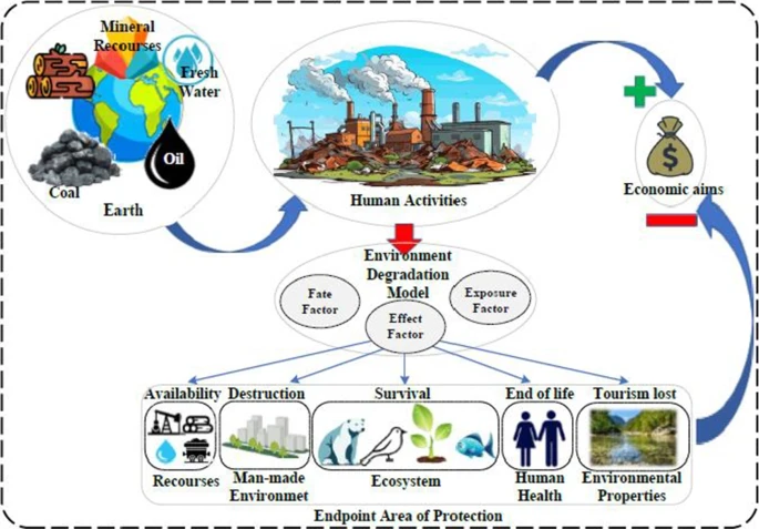 Comprehensive model of environmental degradation assessment - Ocean ...
